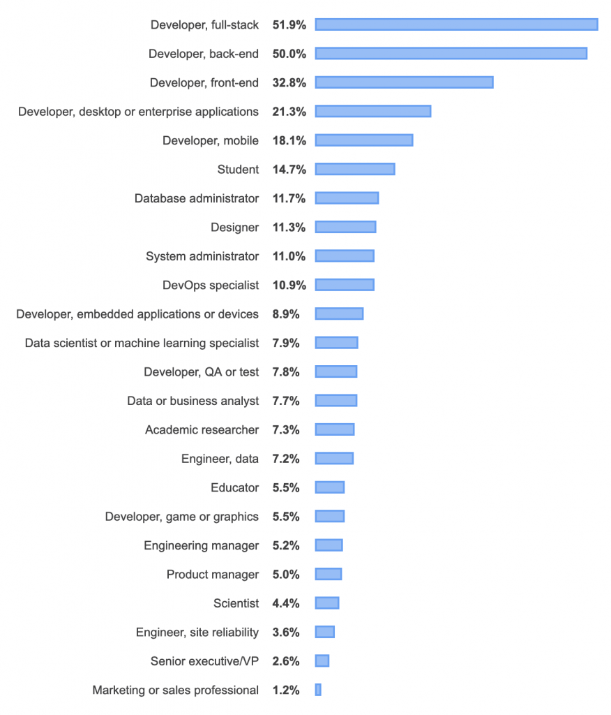 2019 -ben a fejlesztők profilja a Stackoverflow -n